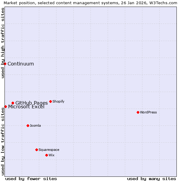 Market position of GitHub Pages vs. Microsoft Excel vs. Continuum