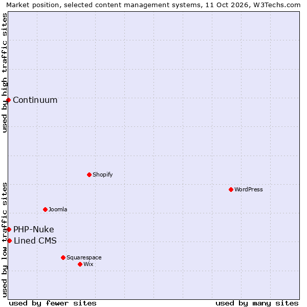 Market position of Lined CMS vs. PHP-Nuke vs. Continuum