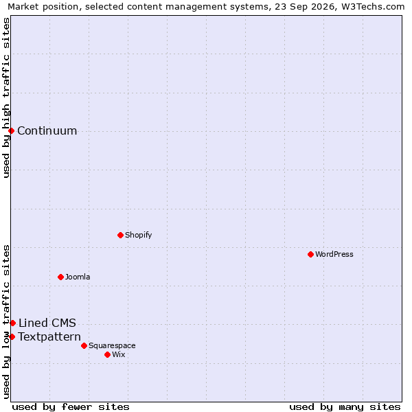 Market position of Lined CMS vs. Textpattern vs. Continuum