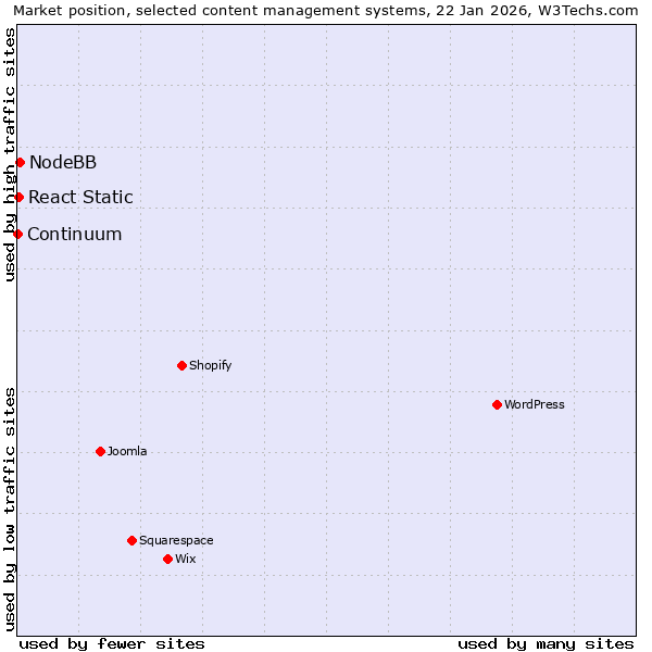 Market position of NodeBB vs. React Static vs. Continuum