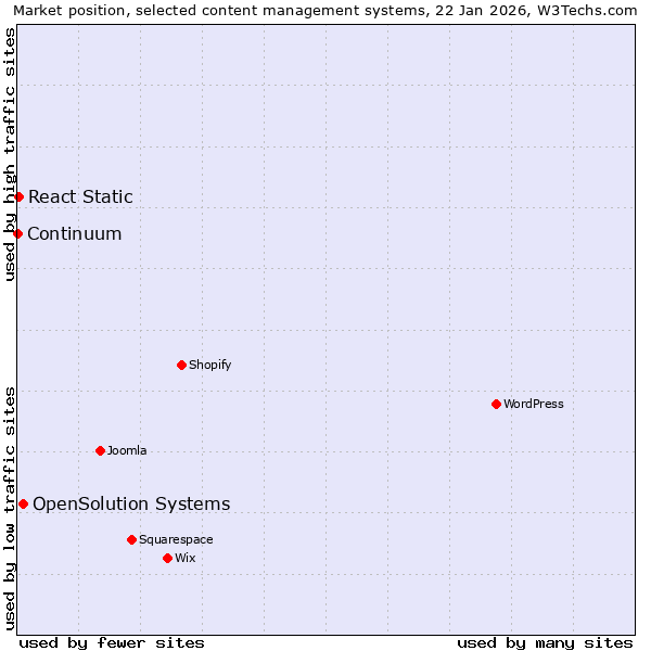Market position of OpenSolution Systems vs. React Static vs. Continuum