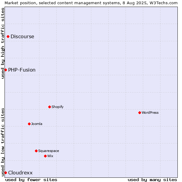 Market position of Discourse vs. PHP-Fusion vs. Cloudrexx
