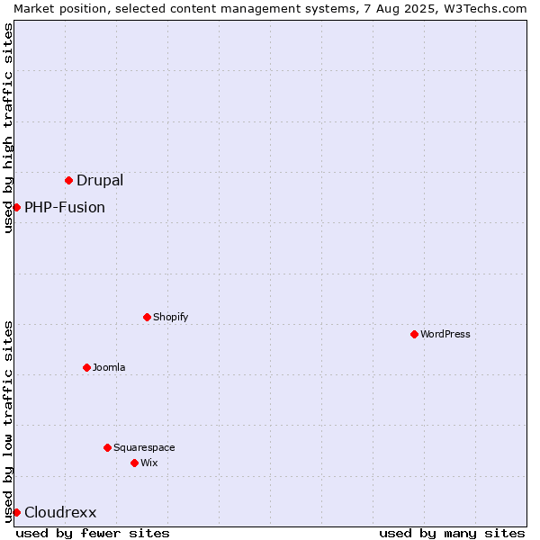 Market position of Drupal vs. PHP-Fusion vs. Cloudrexx