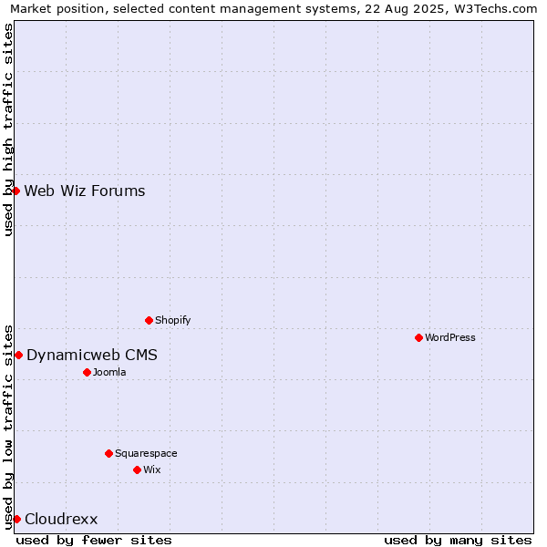 Market position of Dynamicweb CMS vs. Cloudrexx vs. Web Wiz Forums