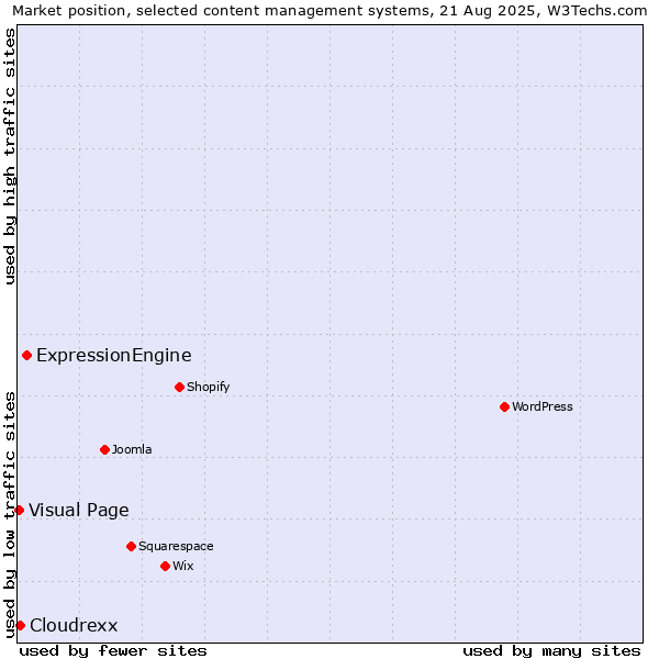 Market position of ExpressionEngine vs. Cloudrexx vs. Visual Page