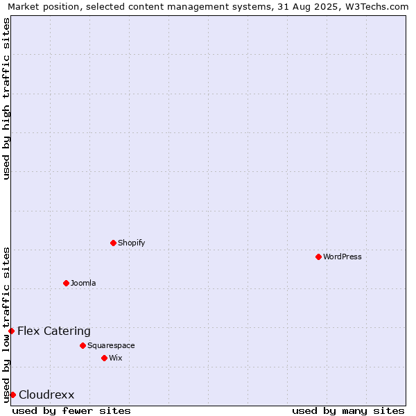 Market position of Cloudrexx vs. Flex Catering