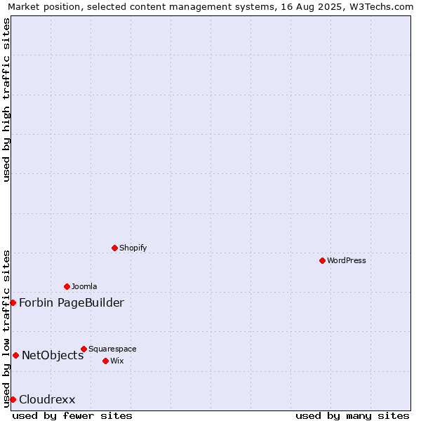 Market position of NetObjects vs. Forbin PageBuilder vs. Cloudrexx
