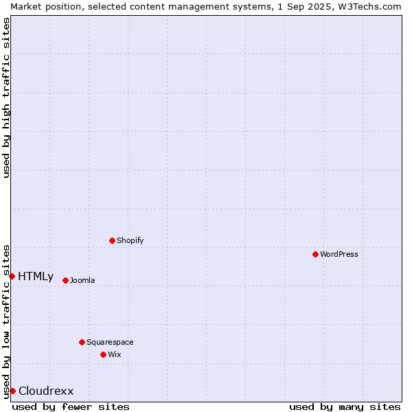 Market position of Cloudrexx vs. HTMLy