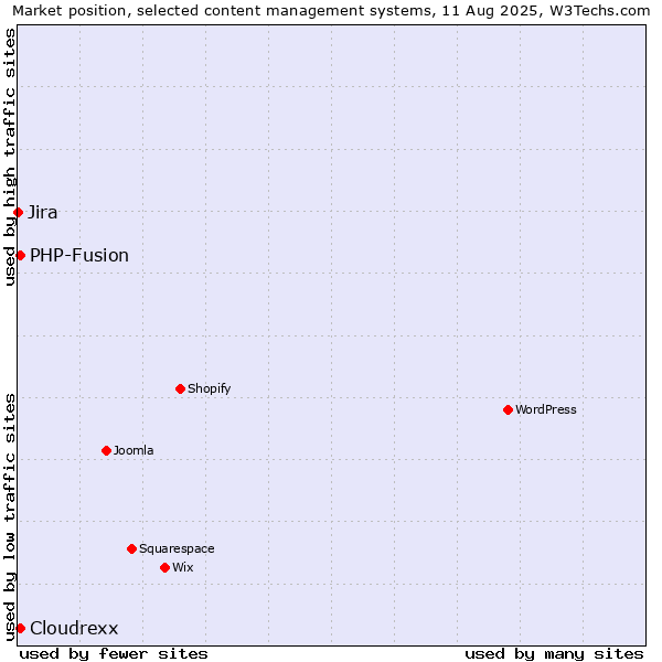 Market position of PHP-Fusion vs. Cloudrexx vs. Jira