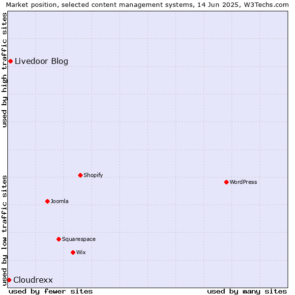 Market position of Livedoor Blog vs. Cloudrexx