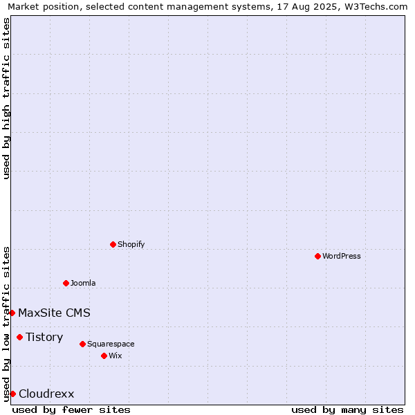 Market position of Tistory vs. Cloudrexx vs. MaxSite CMS