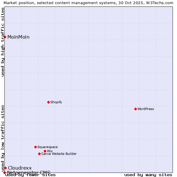 Market position of Cloudrexx vs. MoinMoin vs. Netgenerator CMS