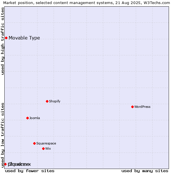 Market position of Movable Type vs. phpwcms vs. Cloudrexx