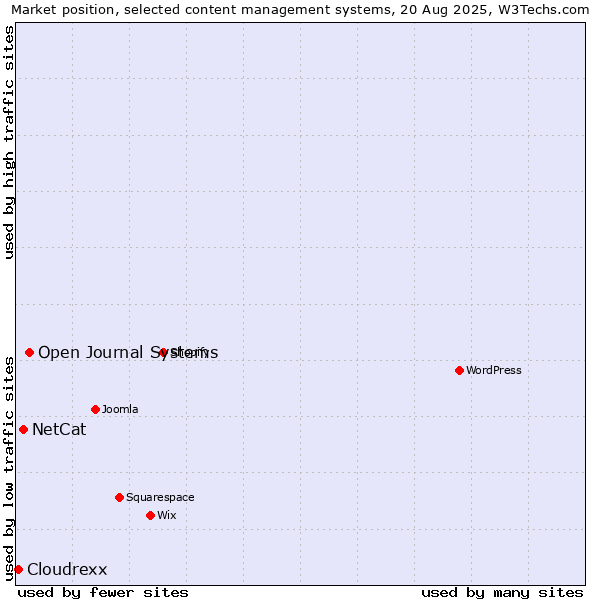 Market position of Open Journal Systems vs. NetCat vs. Cloudrexx