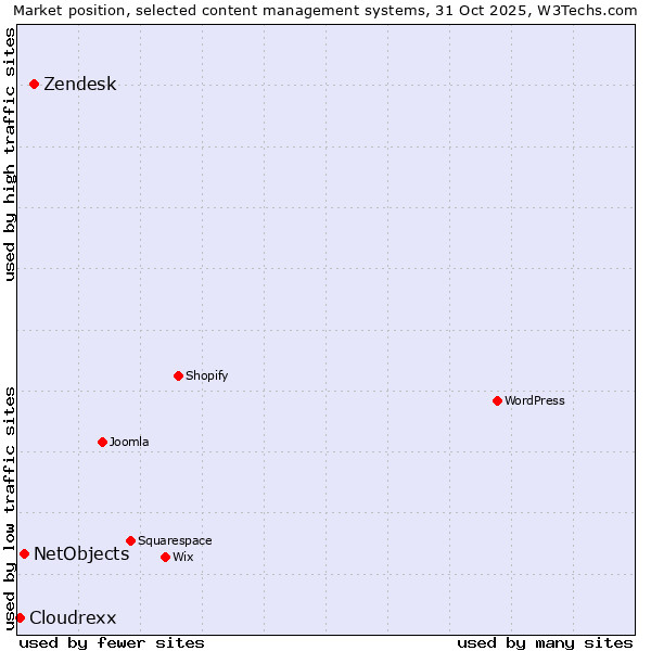 Market position of Zendesk vs. NetObjects vs. Cloudrexx