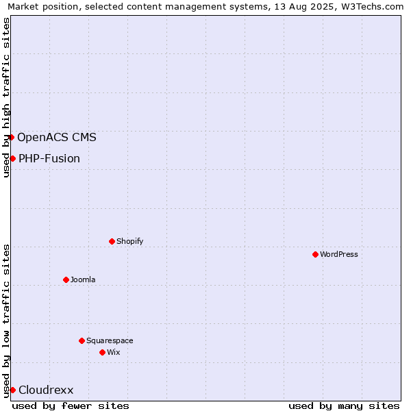 Market position of PHP-Fusion vs. Cloudrexx vs. OpenACS CMS