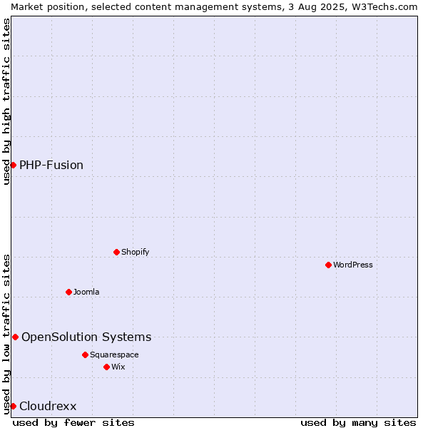 Market position of OpenSolution Systems vs. PHP-Fusion vs. Cloudrexx