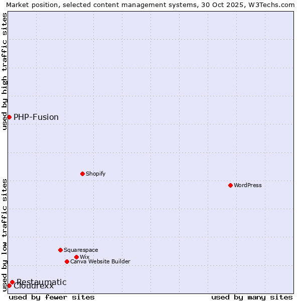 Market position of Restaumatic vs. PHP-Fusion vs. Cloudrexx