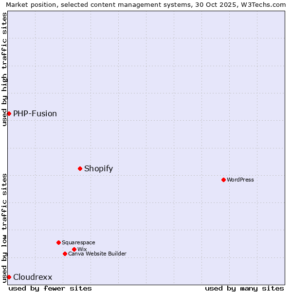 Market position of Shopify vs. PHP-Fusion vs. Cloudrexx