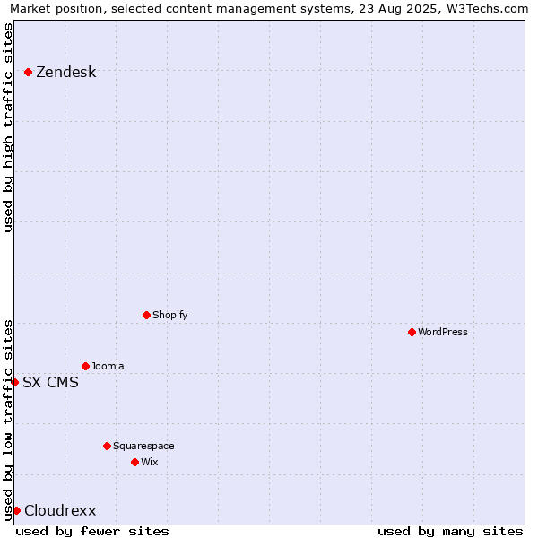 Market position of Zendesk vs. Cloudrexx vs. SX CMS