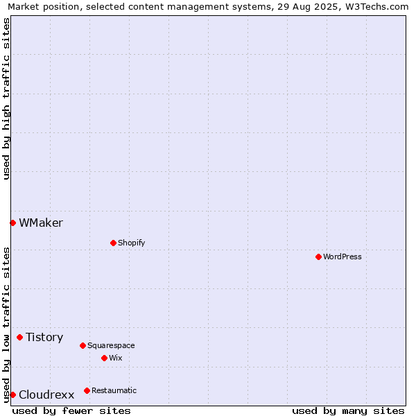 Market position of Tistory vs. WMaker vs. Cloudrexx