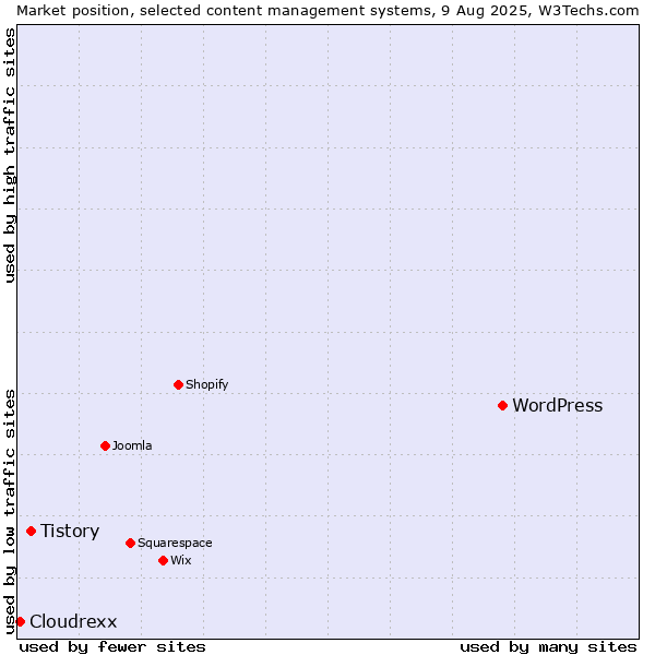 Market position of WordPress vs. Tistory vs. Cloudrexx