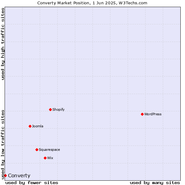Market position of Converty