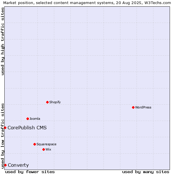 Market position of Converty vs. CorePublish CMS
