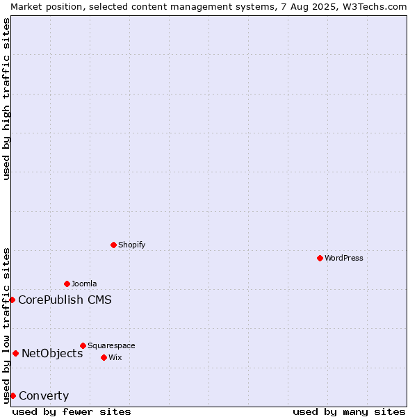 Market position of NetObjects vs. Converty vs. CorePublish CMS