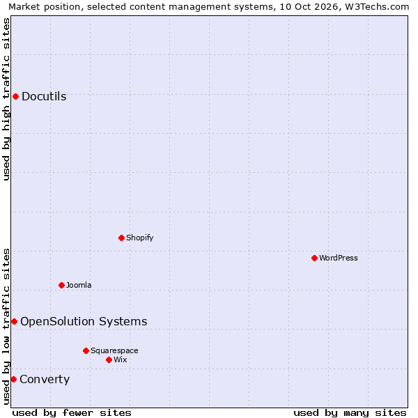 Market position of Docutils vs. OpenSolution Systems vs. Converty