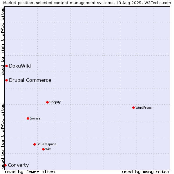 Market position of DokuWiki vs. Drupal Commerce vs. Converty