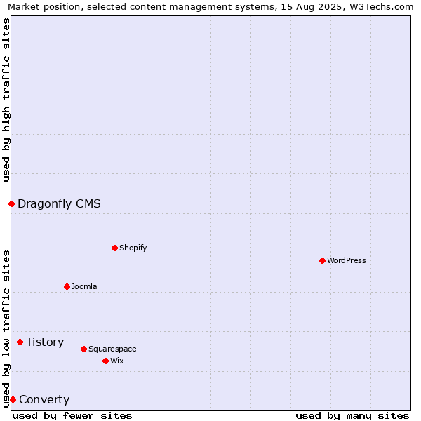 Market position of Tistory vs. Converty vs. Dragonfly CMS