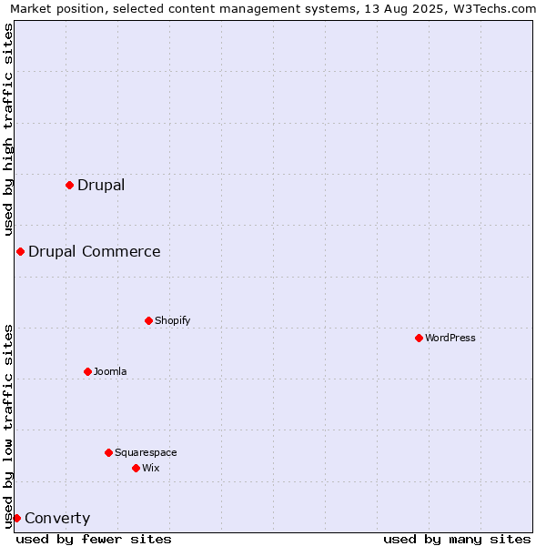 Market position of Drupal vs. Drupal Commerce vs. Converty