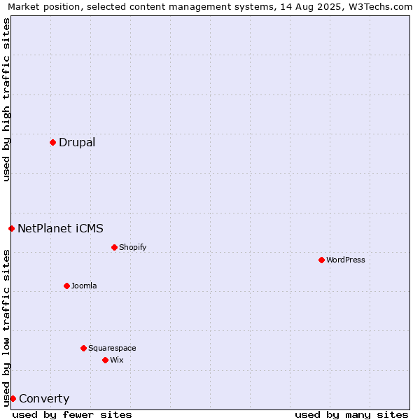 Market position of Drupal vs. Converty vs. NetPlanet iCMS