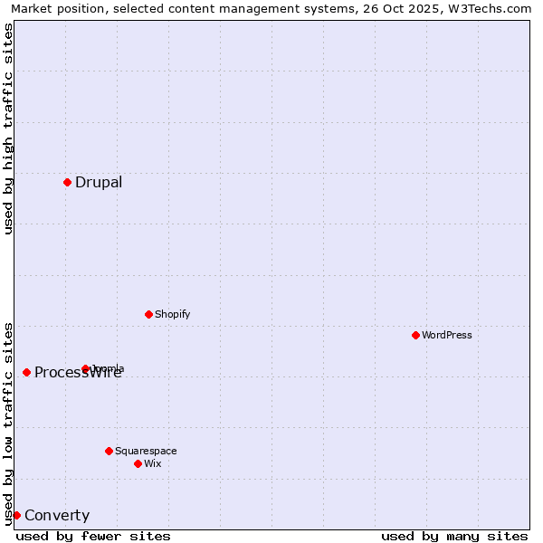 Market position of Drupal vs. ProcessWire vs. Converty