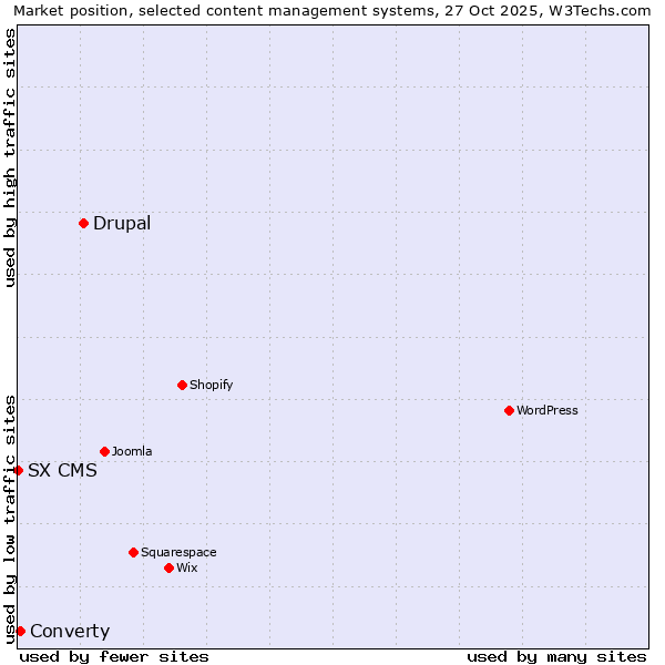 Market position of Drupal vs. Converty vs. SX CMS