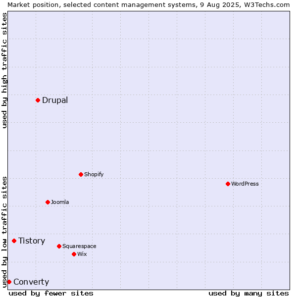 Market position of Drupal vs. Tistory vs. Converty
