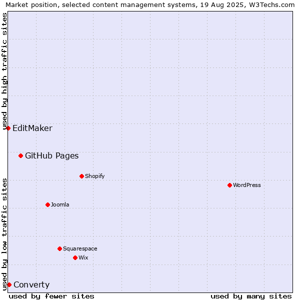 Market position of GitHub Pages vs. Converty vs. EditMaker