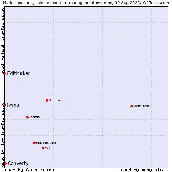Market position of Converty vs. EditMaker vs. iwms