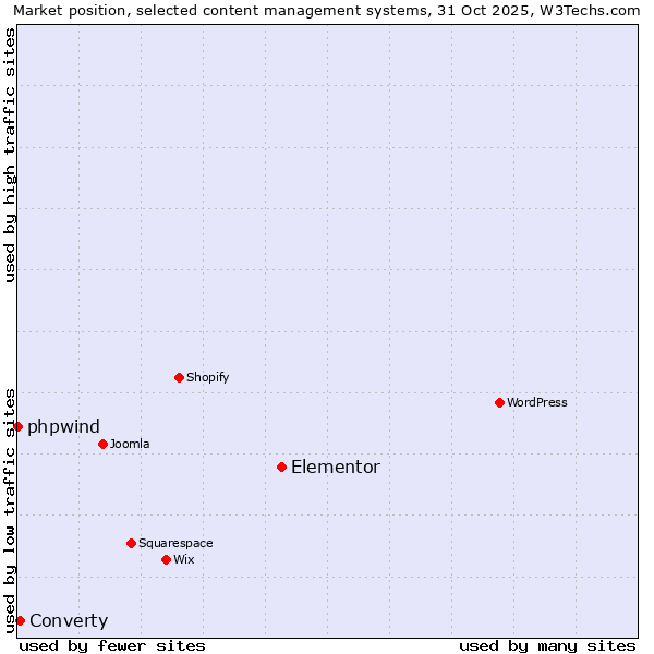 Market position of Elementor vs. Converty vs. phpwind