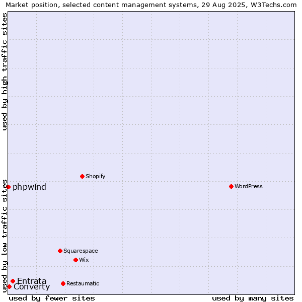 Market position of Entrata vs. Converty vs. phpwind