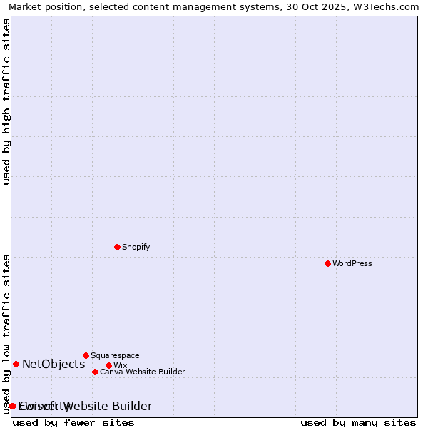 Market position of NetObjects vs. Converty vs. Ewisoft Website Builder