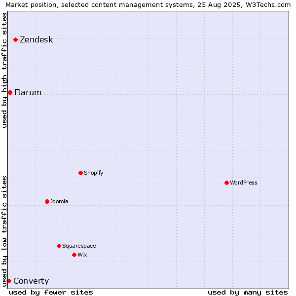 Market position of Zendesk vs. Flarum vs. Converty