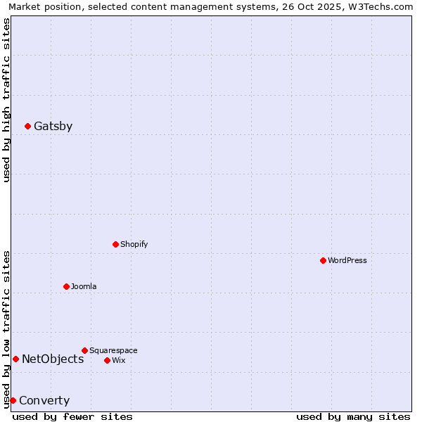Market position of Gatsby vs. NetObjects vs. Converty
