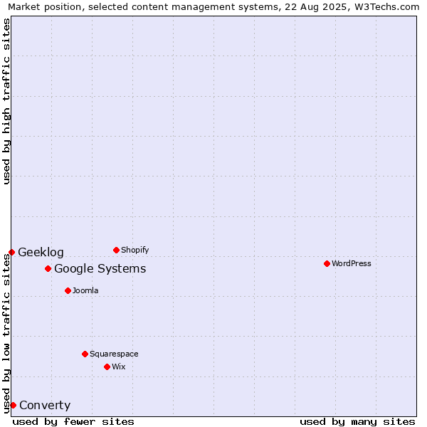 Market position of Google Systems vs. Converty vs. Geeklog