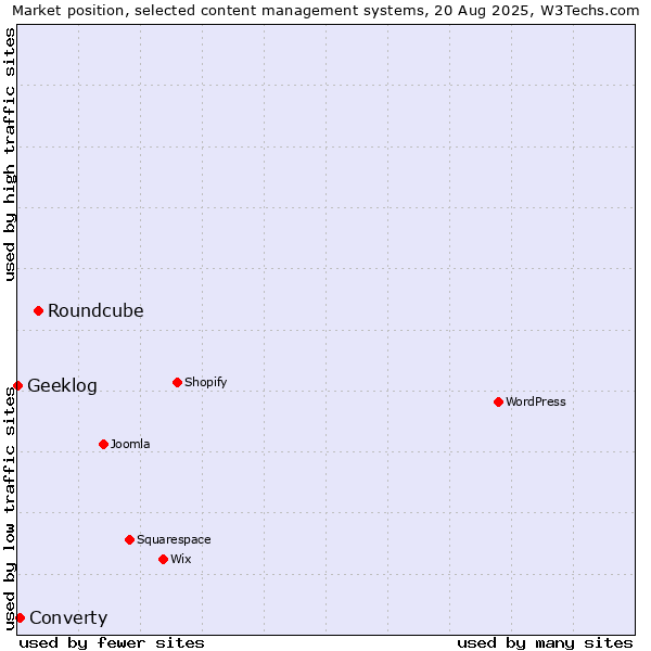 Market position of Roundcube vs. Converty vs. Geeklog