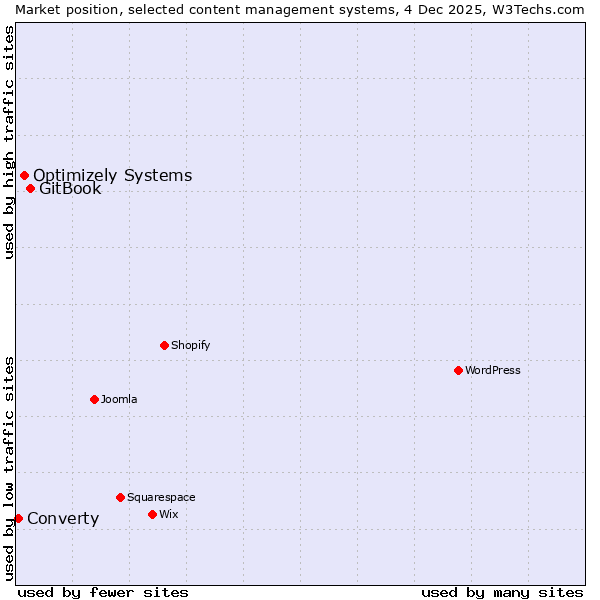 Market position of GitBook vs. Optimizely Systems vs. Converty