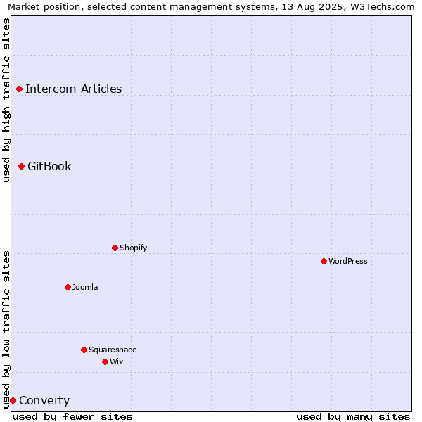 Market position of GitBook vs. Intercom Articles vs. Converty