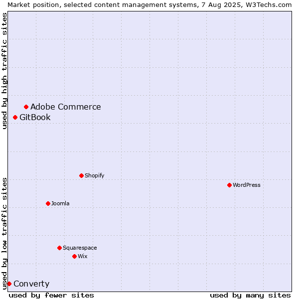 Market position of Adobe Commerce vs. GitBook vs. Converty