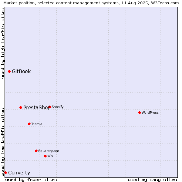 Market position of PrestaShop vs. GitBook vs. Converty